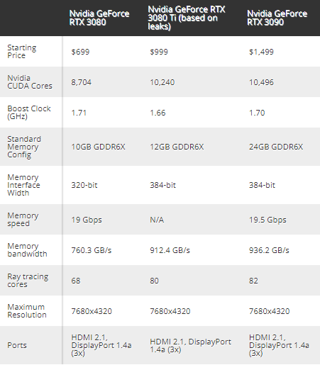 GeForce RTX 3080 Ti Card Comparison