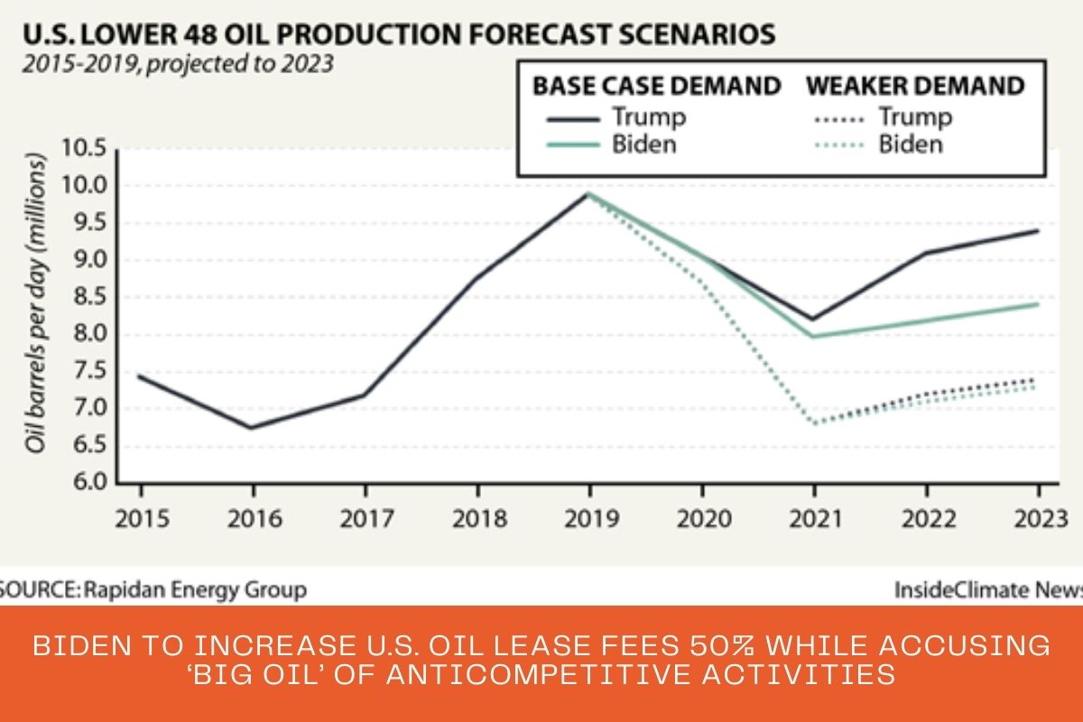 Biden to Increase U.S. Oil Lease Fees 50% While Accusing ‘Big Oil’ of Anticompetitive Activities