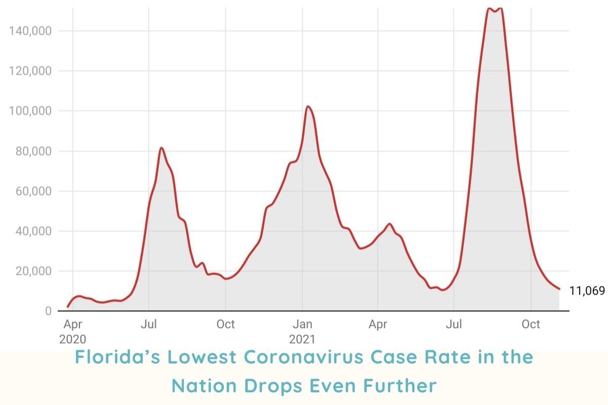 Florida’s Lowest Coronavirus Case