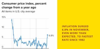 Inflation surged
