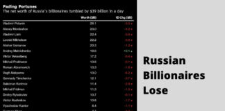 Russian Billionaires