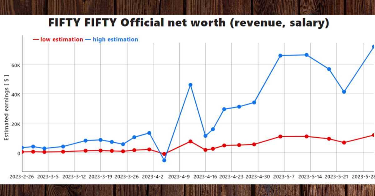 Fifty Fifty Net Worth